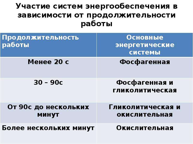 Выполняемые работы 15. Системы энергообеспечения организма. Системы энергообеспечения мышечной деятельности. Режимы энергообеспечения мышечной деятельности. Энергообеспечение работы мышц.