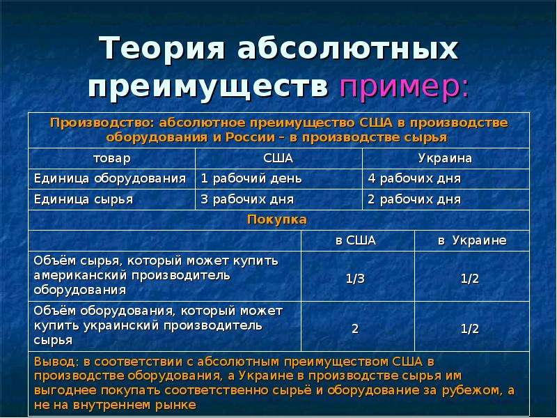 Абсолютные факторы. Теория абсолютных преимуществ. Абсолютное преимущество примеры. Преимущества теории абсолютных преимуществ. Теория абсолютных преимуществ пример.