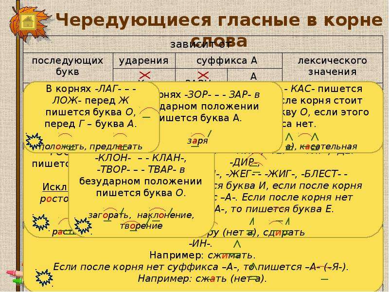 Касательная гласная. Чередующаяся безударная гласная в корне слова таблица. Чередующиеся гласные корня.