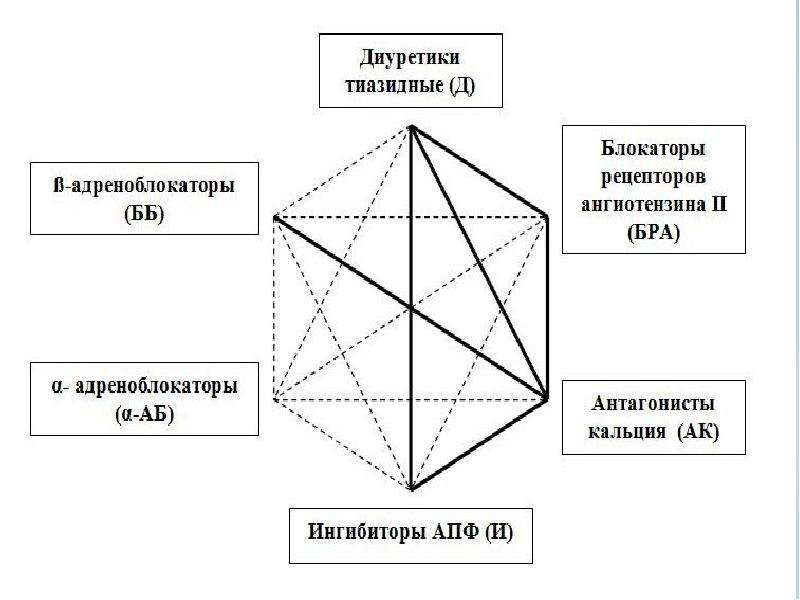 Комбинации антигипертензивных препаратов. Шестиугольник лечения гипертонии.