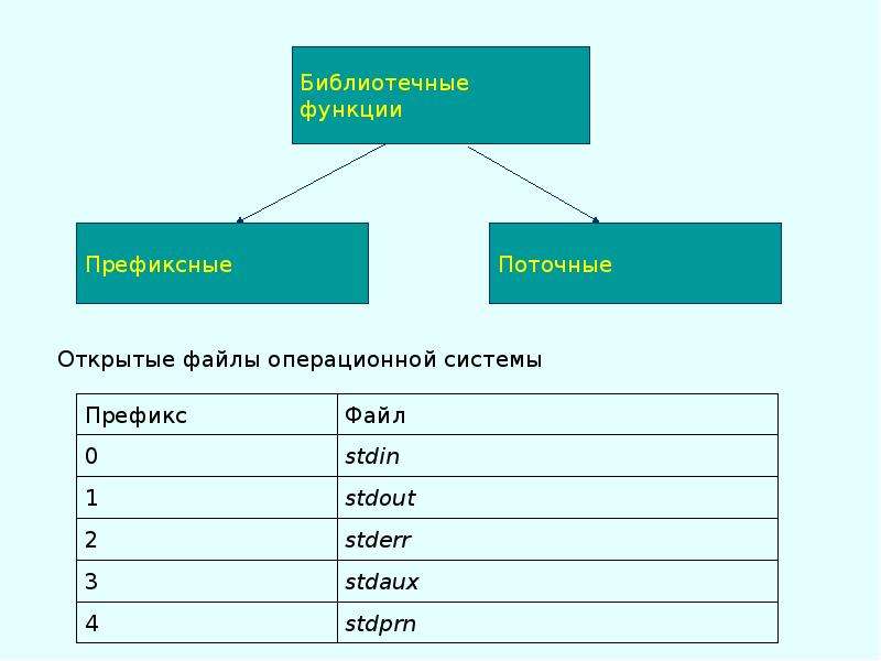 Файлы в си. Запись в файл си. Stdin в си. Исполняемый файл в си.