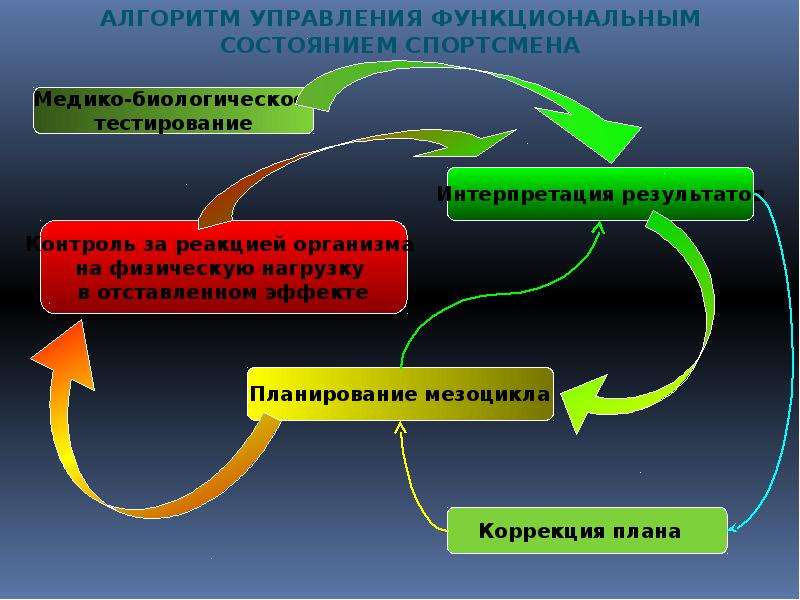 Управление подготовкой спортсмена. Основы управления в системе подготовки спортсмена. Управление системой спортивной подготовки. Цель управления процессом подготовки спортсмена. Управление процессом подготовки спортсменов короткое описание.