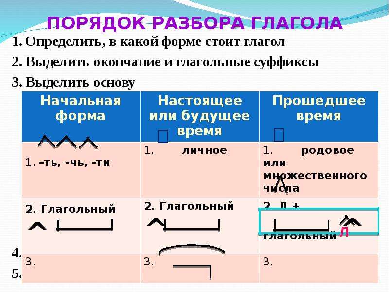 Выдели корень в глаголах. Порядок разбора глагола по составу.