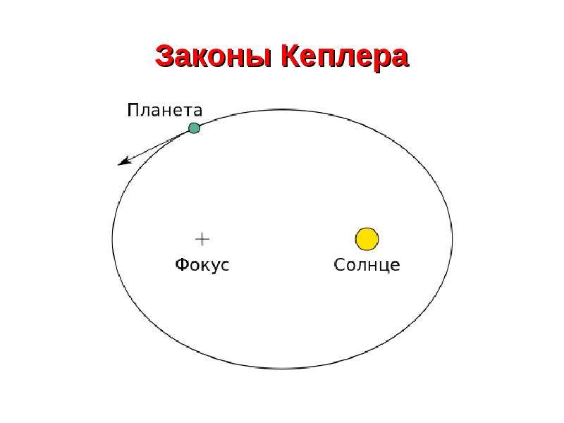 Первый закон кеплера. Третий закон Кеплера рисунок. 3 Закон Кеплера рисунок. Построение орбиты Марса Кеплером рисунок.