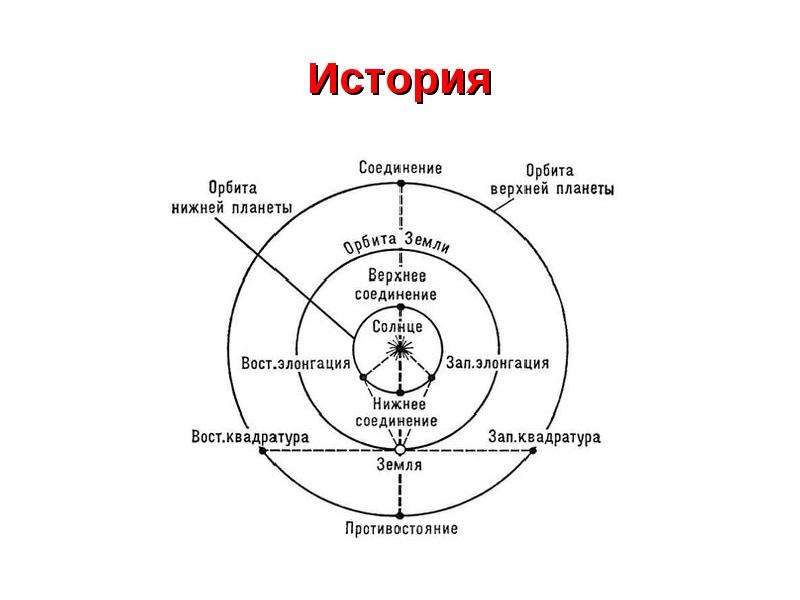 Нарисуйте как будут располагаться на своих орбитах земля и планета венера в верхнем соединении