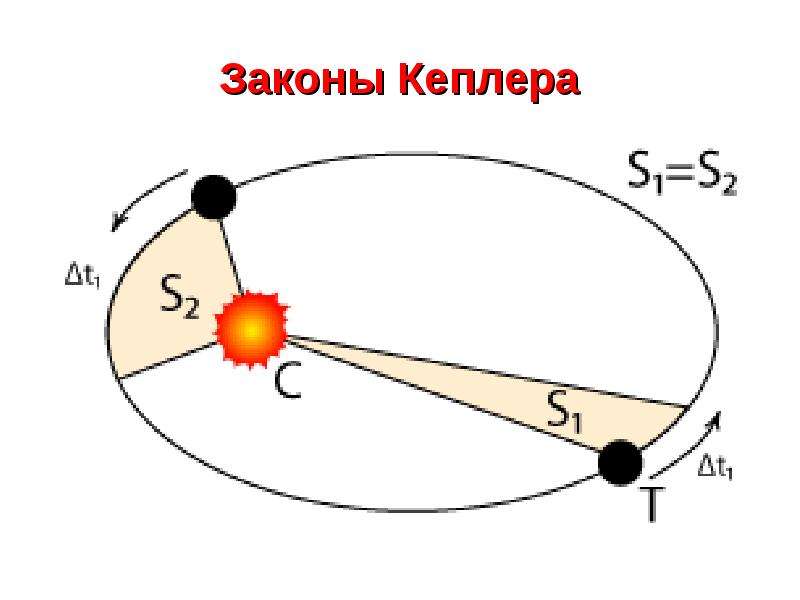 Второй закон кеплера чертеж