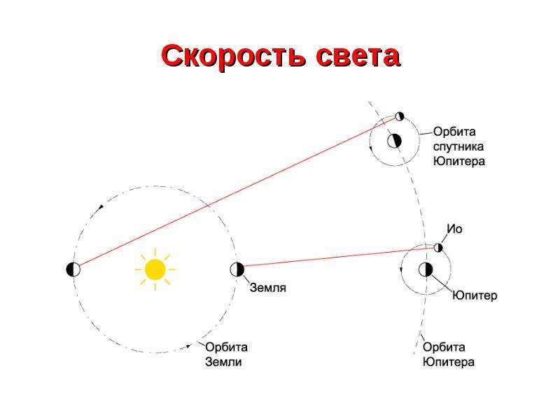 Небесная механика. Скорость вращения Юпитера по орбите. Освещение орбиты. Скорость Юпитера на орбите. Радиус орбиты Юпитера.