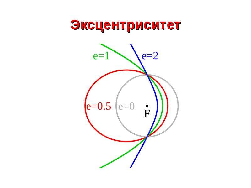 Эксцентриситет