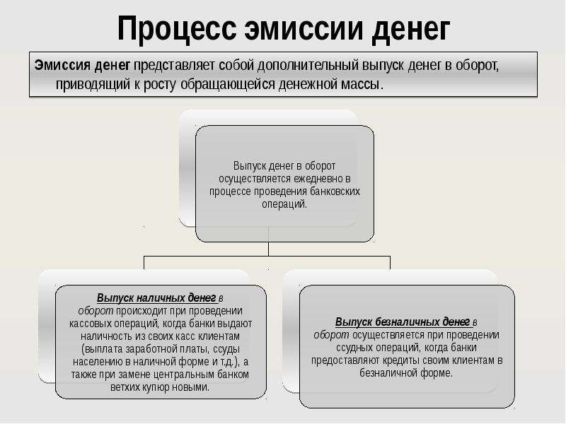 Эмиссия денег презентация