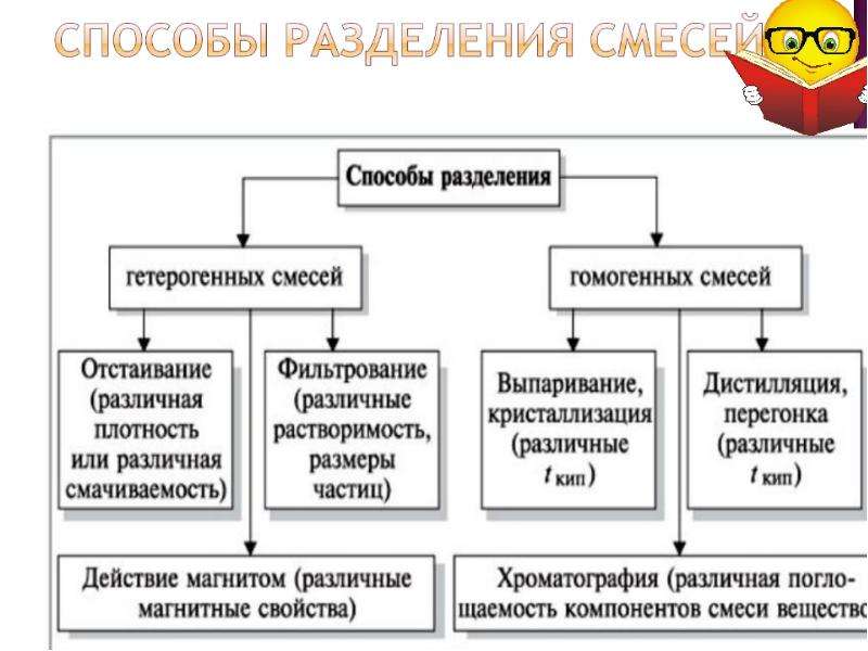 Чистые вещества и смеси способы разделения смесей 8 класс презентация