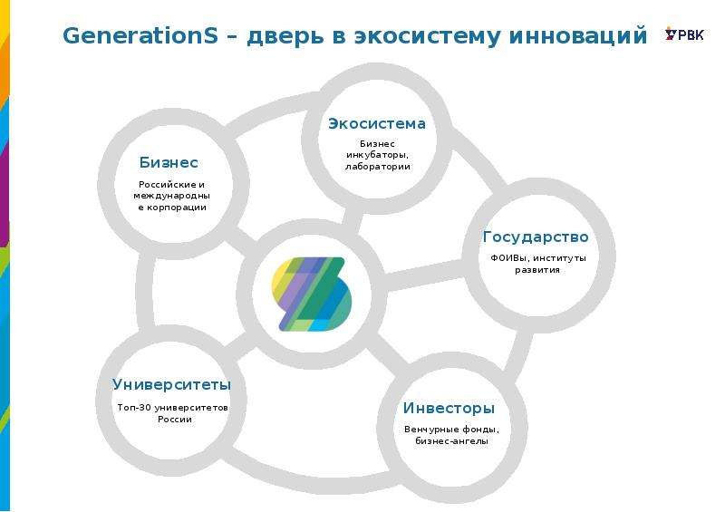 Проект поколение. Инновационная экосистема вуза. Generations акселератор. Шведская инновационная экосистема. Карта инновационной экосистемы России.