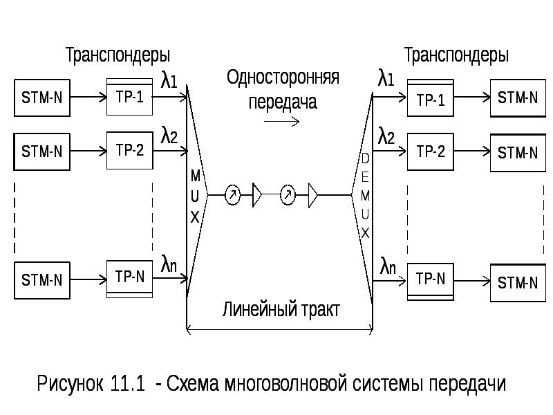 Структурная схема системы передачи сигналов