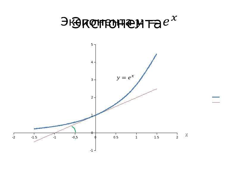 Показательная и логарифмическая функция