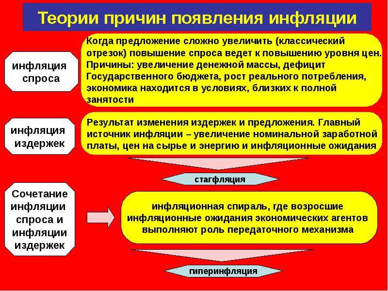 Мера способствующая снижению инфляции. Причины появления инфляции. Объясните связь названных автором причин возникновения инфляции. Меры способствующие снижению инфляции. Взгляды классиков антиинфляционную политику..