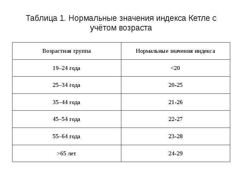 Нормальные значения. Индекс Кетле таблица. Нормальное значение. Таблица Кетле для детей. Как нормальные значения.