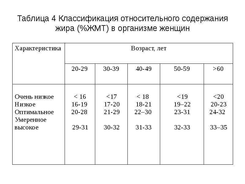 Относительное содержание. Относительное содержание жира. Относительное содержание жира норма. Содержание жира в легких. Норма ЖМТ.