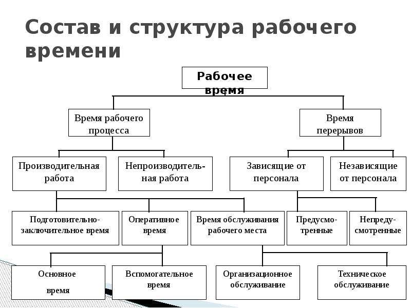 Структура работников. Структура предприятия с рабочими. Состав рабочего времени. Структура рабочего времени схема. Состав и структура работников.