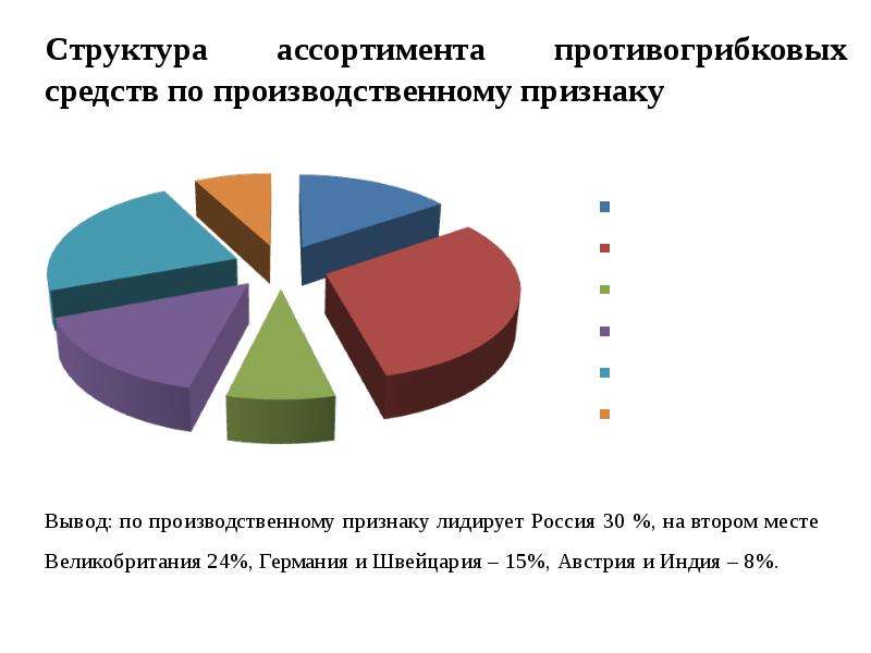 Структура ассортимента. Структура ассортимента аптеки. Ассортиментная структура. Анализ ассортимента в аптеке.