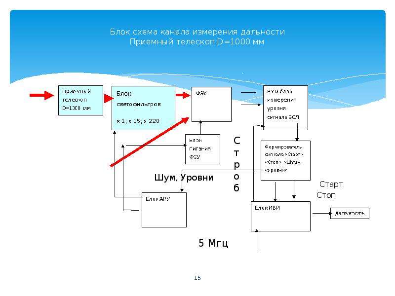 Канал измерения. Блок схема телевидения.