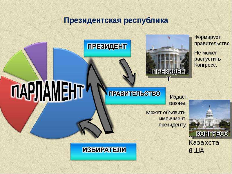 Формы правления проект