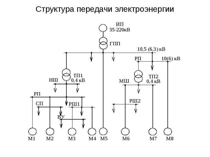 Электроснабжение предприятий