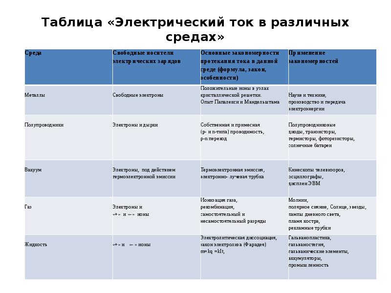 Эл ток в различных средах презентация 10 класс