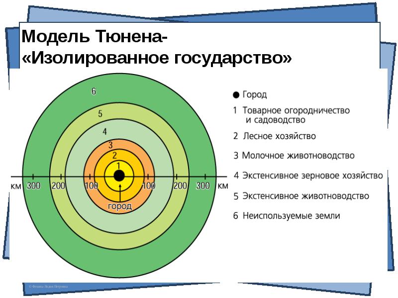 Согласно модели. Модель Иоганна Тюнена. Изолированное государство Тюнена. Модель изолированного государства Тюнена. Теория сельскохозяйственного штандорта й Тюнена.