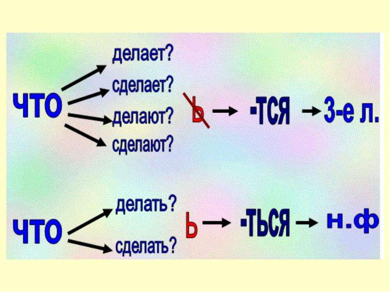 Схема тся и ться в глаголах