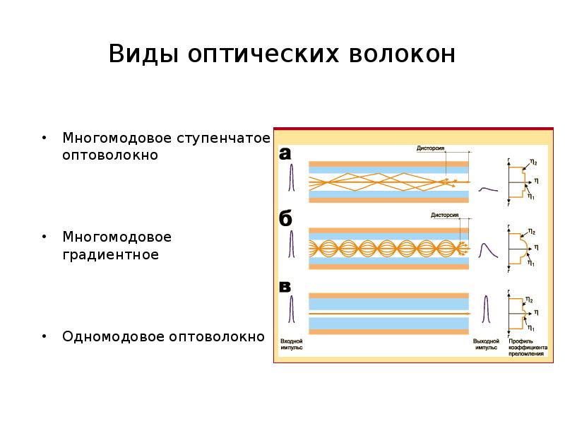 Оптоволокно разновидности