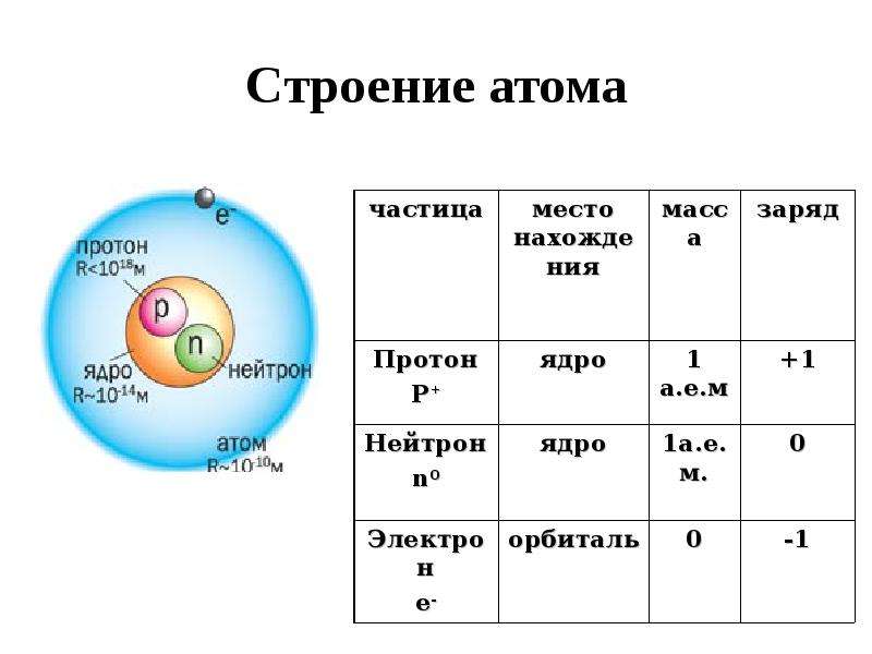 Строение атома кратко и понятно