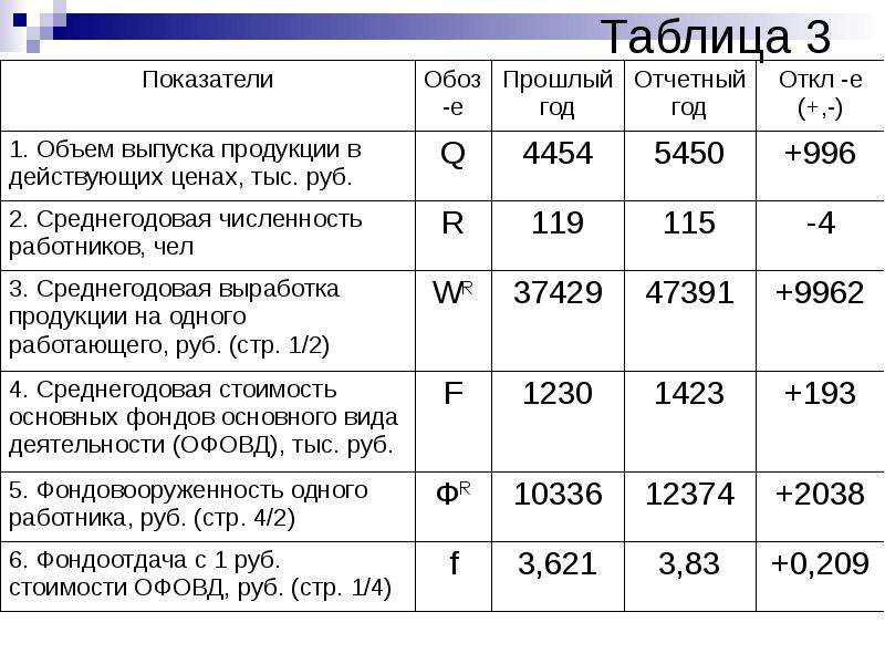 План годового выпуска продукции производственного предприятия составляет 800 единиц