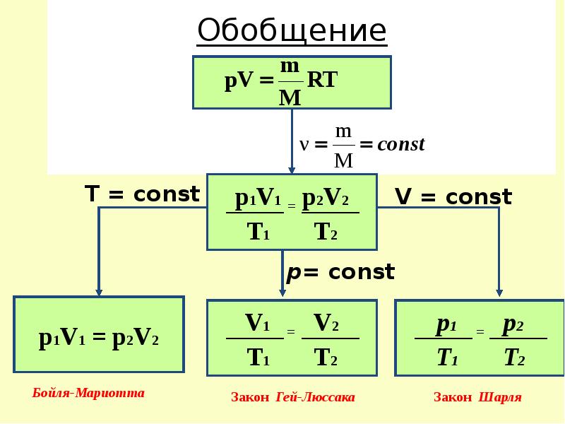 Презентация газовые законы решение задач