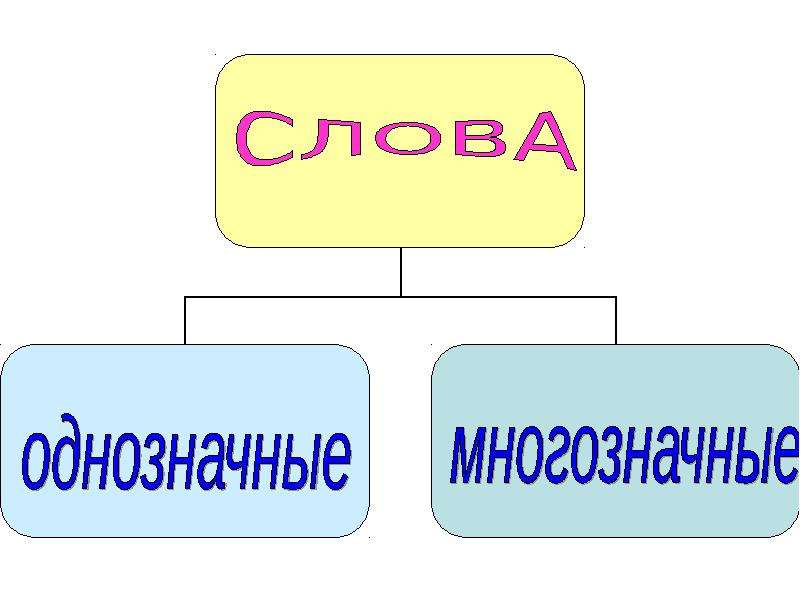 Лексикология многозначный