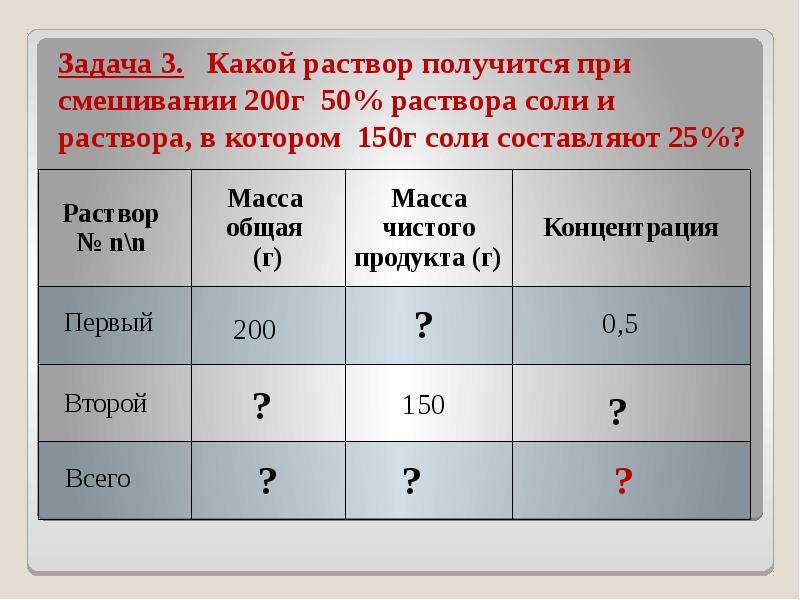 50 раствора. Процентное соотношение при смешивании. Процентное соотношение общего балла. Связующее с наполнителем процентное соотношение. Класс соотношение процентов и оценок.