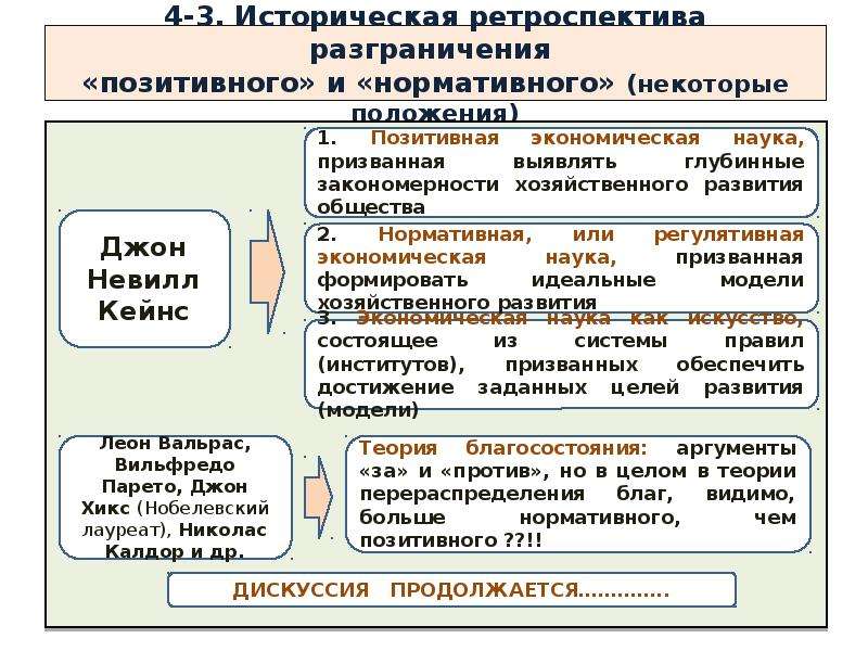 Позитивная и нормативная экономическая наука