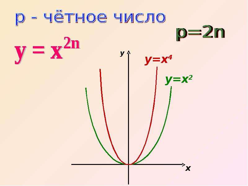 Степенная функция презентация 10 класс