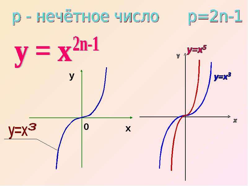 Степенная функция презентация 10 класс