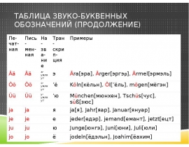 Таблица звуко-буквенных обозначений (продолжение)