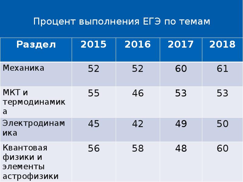 Статистика егэ 2023 математика