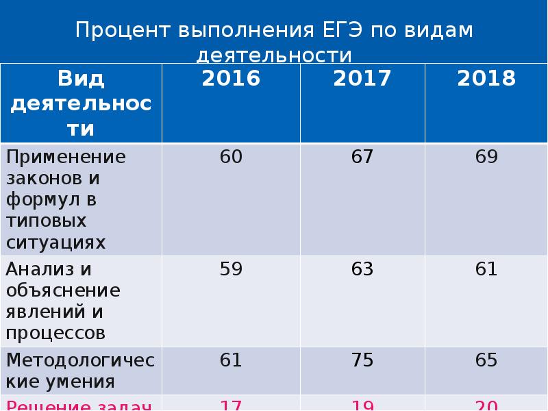 Результаты сроки