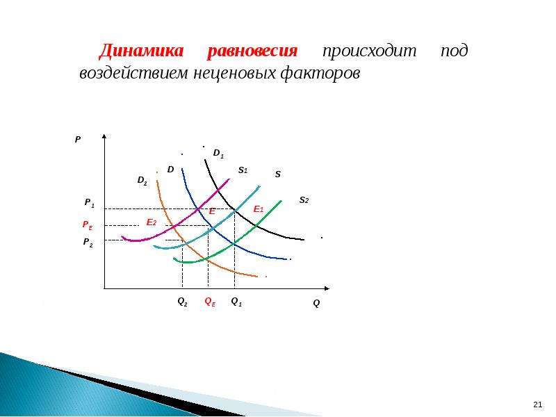 Динамика спроса и предложения