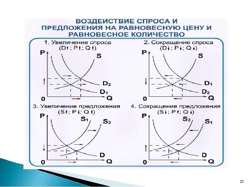 Влияние предложения на равновесную цену. Рост спроса и предложения график. Неизменность спроса и рост предложения график. График увеличения спроса и предложения. Схема спроса и предложения.