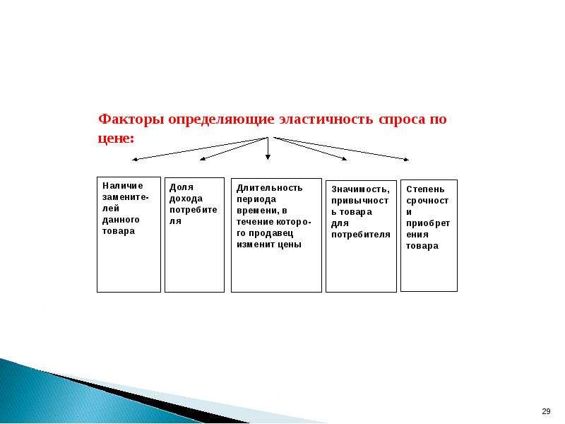 Факторы определяющие спрос. Факторы, определяющие эластичность спроса по цене и по доходу. Факторы определяющие эластичность спроса по цене. Факторы определяющие эластичность. Эластичность продукта по данному фактору.