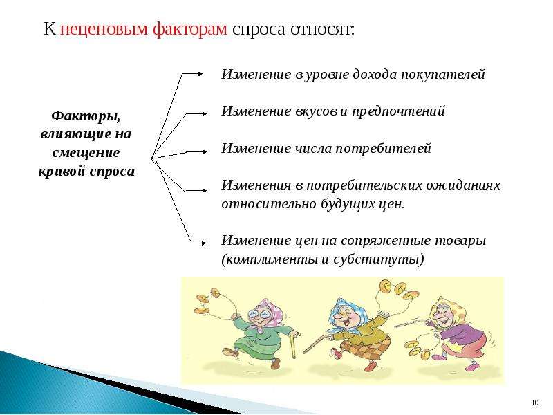 К спросу относится. Неценовые факторы влияющие на спрос. К неценовым факторам спроса относят. К неценовым факторам изменения спроса относят. Факторы влияющие на спрос уровень доходов.