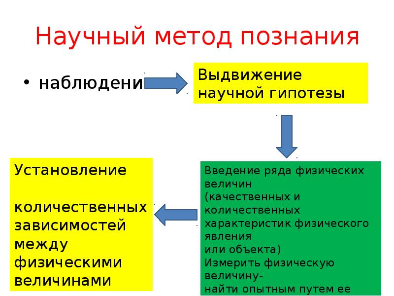 Виды научных методов. Метод познания наблюдение выдвижение. Методы познания в физике.