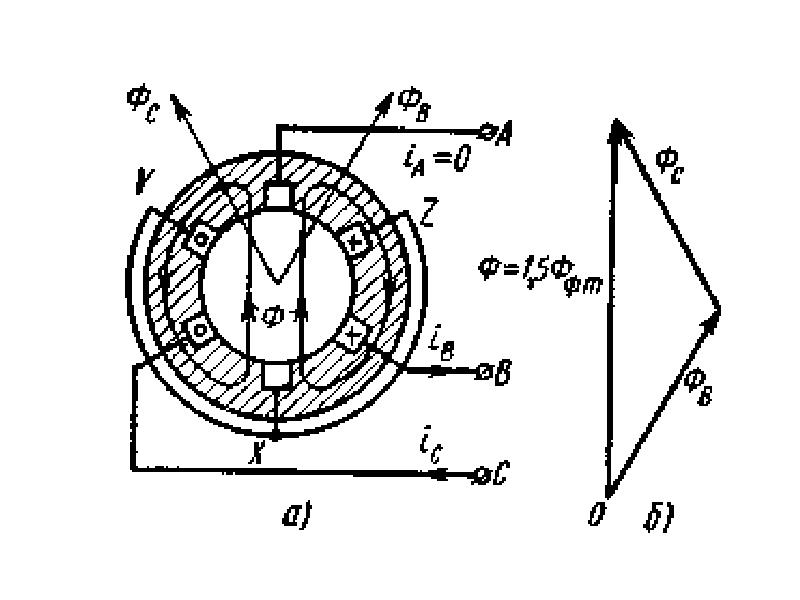 Частота вращения магнитного поля статора асинхронной машины. Магнитный поток асинхронного двигателя. Получение вращающегося магнитного потока. Трансформатор с вращающимся магнитным полем. Коммутация магнитного потока.