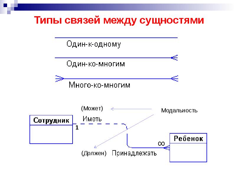 Виды связей диаграмма. Определите Тип связи между сущностями. Er диаграмма связи вороньи лапки. Назовите типы связей между сущностями предметной области. Типы отношений между сущностями.