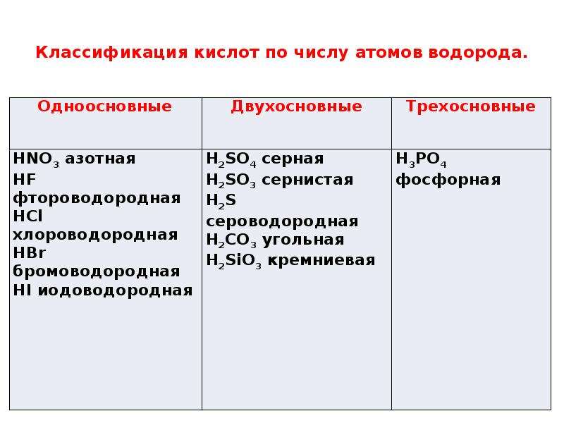 Оформите схему классификация кислот по числу атомов водорода