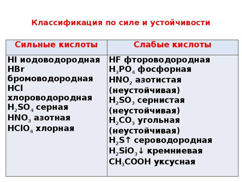 Дать классификацию кислот