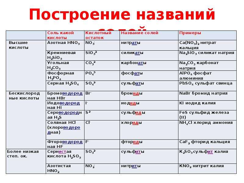 Составьте название солей. Название солей в химии 9 класс. Построение названий солей. Название соединения солей. Соли названия солей.